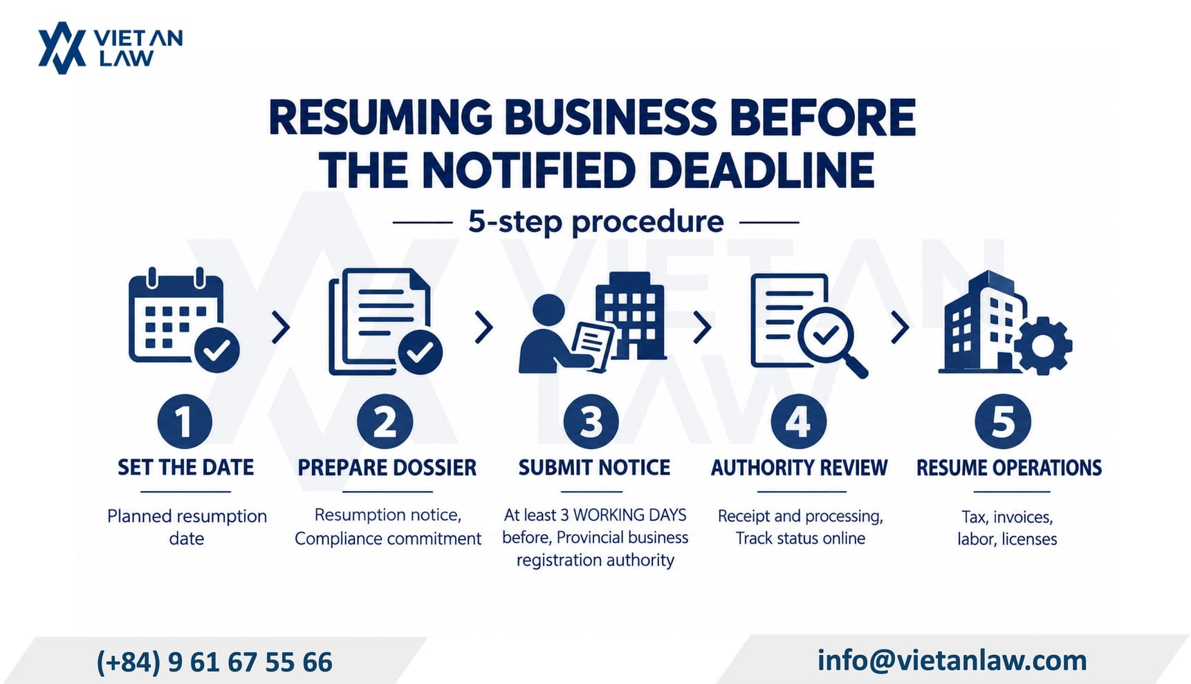 Procedure for resuming business ahead of the notified deadline in Vietnam Procedure for resuming business ahead of the notified deadline in Vietnam