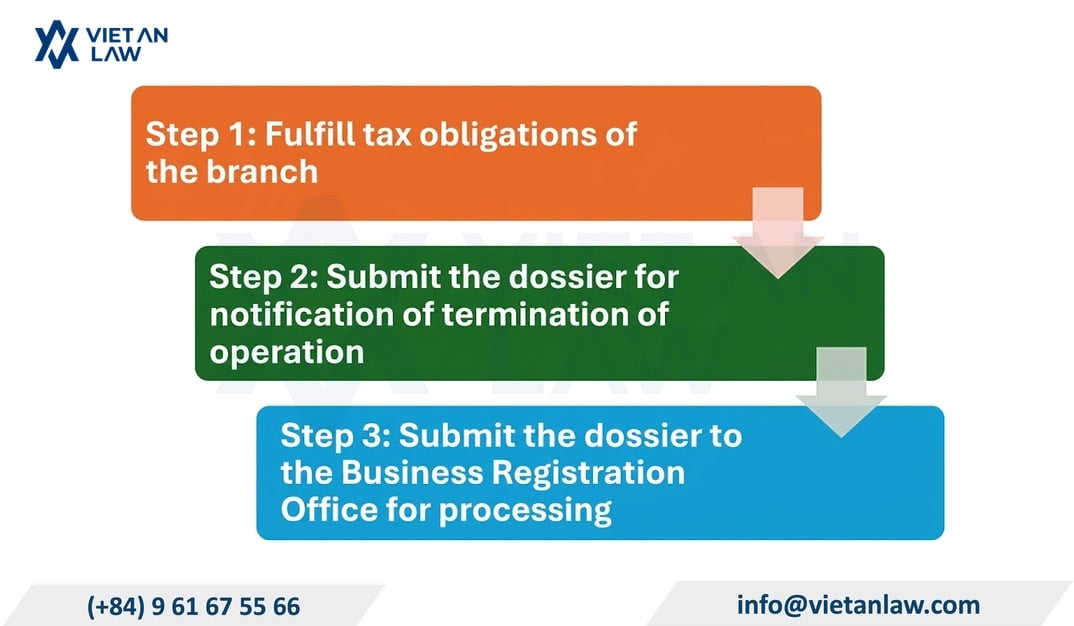 Procedures for company branch closure in Vietnam and tax finalization in Vietnam Procedures for company branch closure in Vietnam and tax finalization in Vietnam