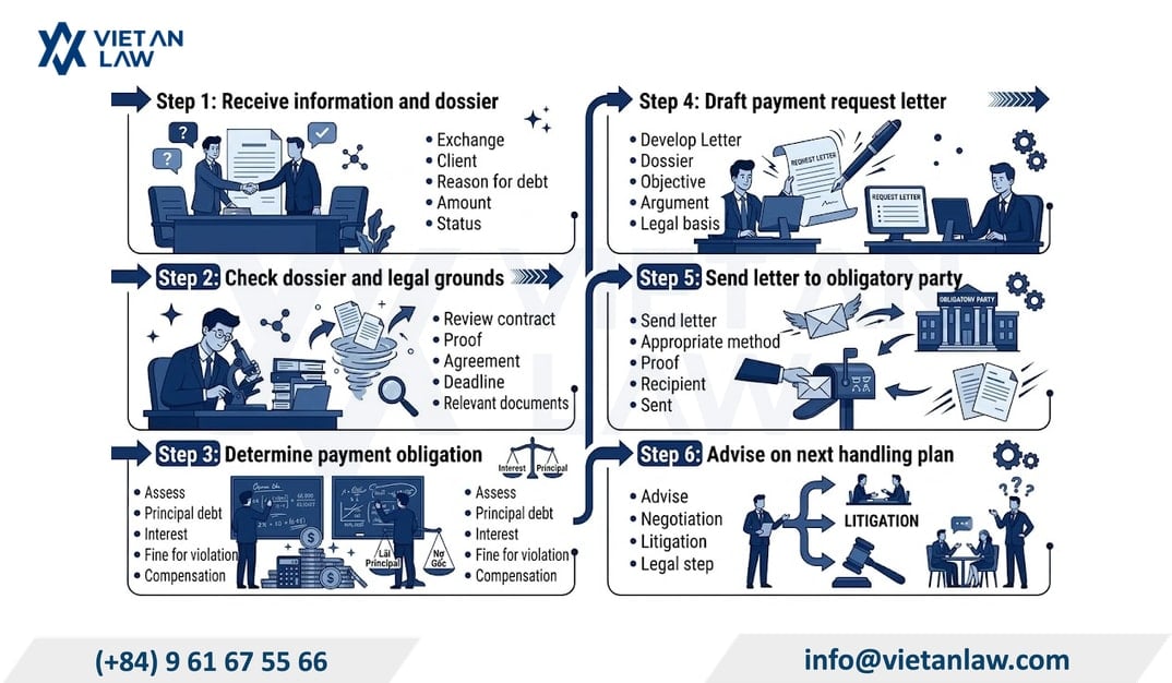 Process for lawyers to draft and issue a payment demand letter in Vietnam Process for lawyers to draft and issue a payment demand letter in Vietnam
