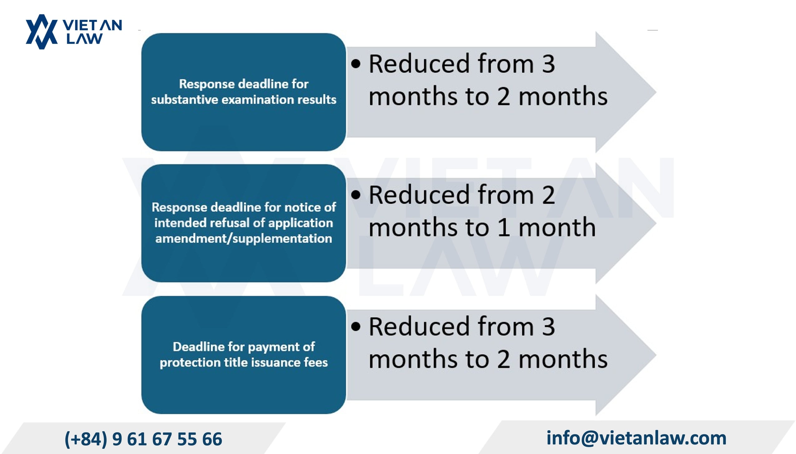 Streamlining the timeline for administrative procedures in industrial property registration in Vietnam Streamlining the timeline for administrative procedures in industrial property registration in Vietnam