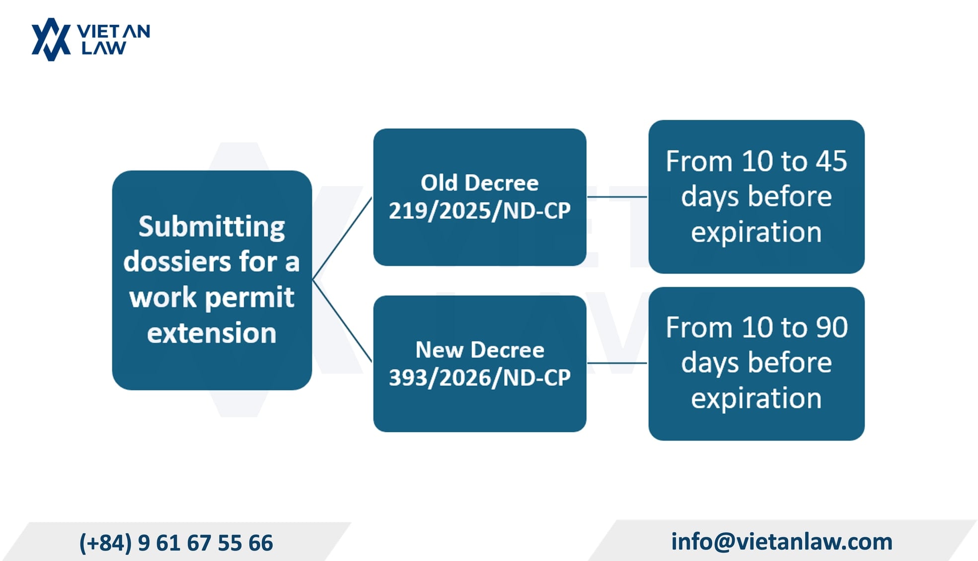 Submitting dossiers for a work permit extension in Vietnam from 10 working days to 90 days before expiration Submitting dossiers for a work permit extension in Vietnam from 10 working days to 90 days before expiration
