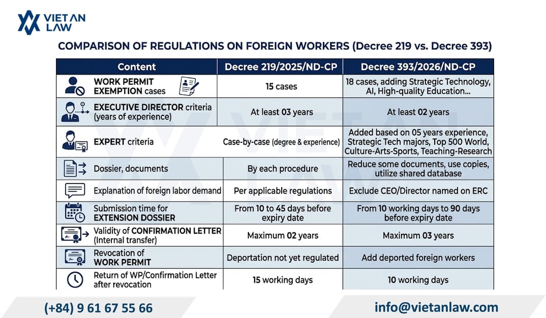 Summary comparison table of new points under Decree 393/2026/ND-CP compared to Decree 219/2025/ND-CP Summary comparison table of new points under Decree 393/2026/ND-CP compared to Decree 219/2025/ND-CP