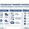 Technology Transfer in Vietnam: Contracts, Registration and Procedures