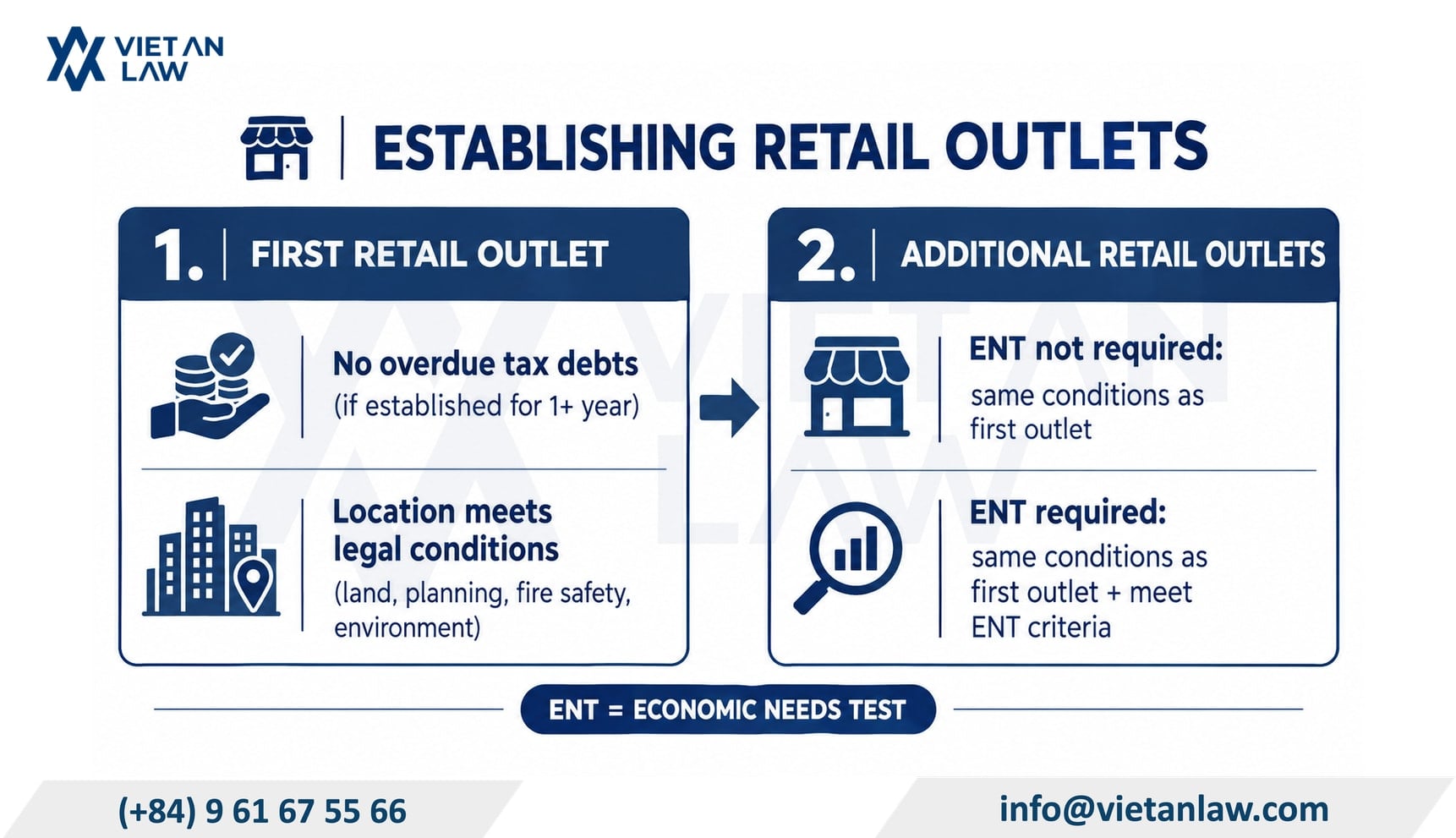 The retail outlet location must meet legal conditions The retail outlet location must meet legal conditions